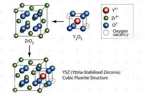  Yttrium-Stabilized Zirconia:  Revolutionary Biomaterial for High-Temperature Applications!